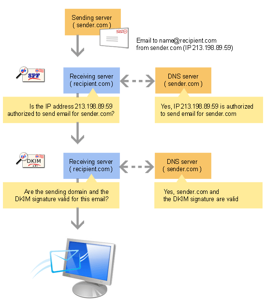 Sender authentication