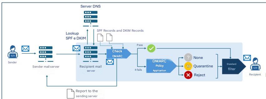 Diagram illustrating the DMARC verification and policy application process