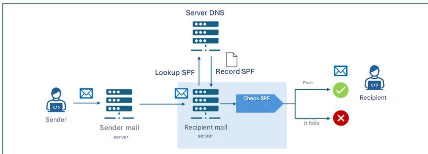 Diagram illustrating the SPF verification process