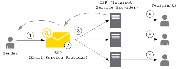 email sending process