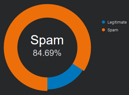 email spam traffic September 2020