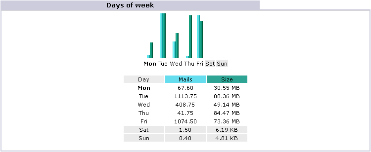 Days of week